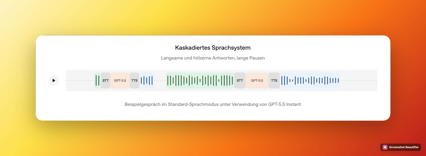 Illustrativer Ablauf eines kaskadierten Sprachsystems mit STT, GPT-5.5 und TTS.