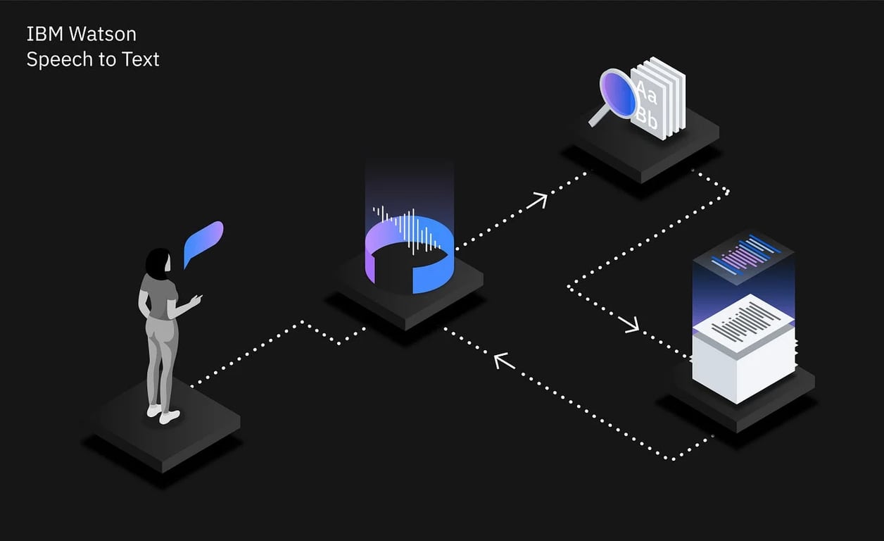 IBM Watson Speech to Text
