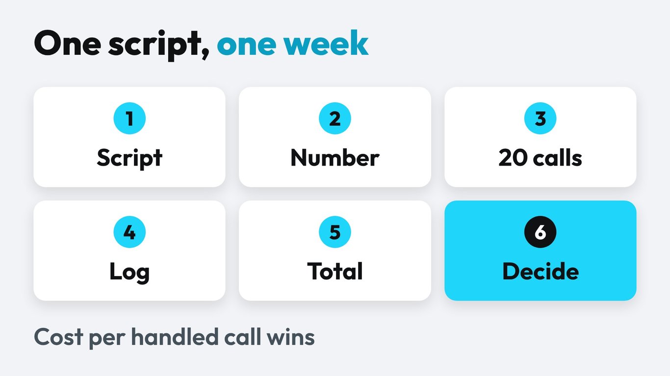 Sechs Schritte für den fairen Test von Voice-Agent-Plattformen: Skript, Nummer, 20 Anrufe, Protokoll, Gesamtkosten, Entscheidung
