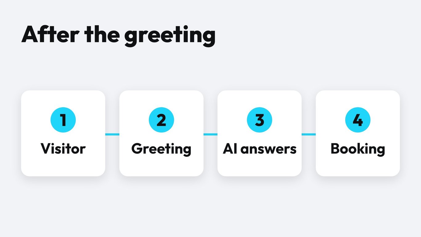 Flow diagram: website visitor, welcome message, AI assistant answers, appointment booked