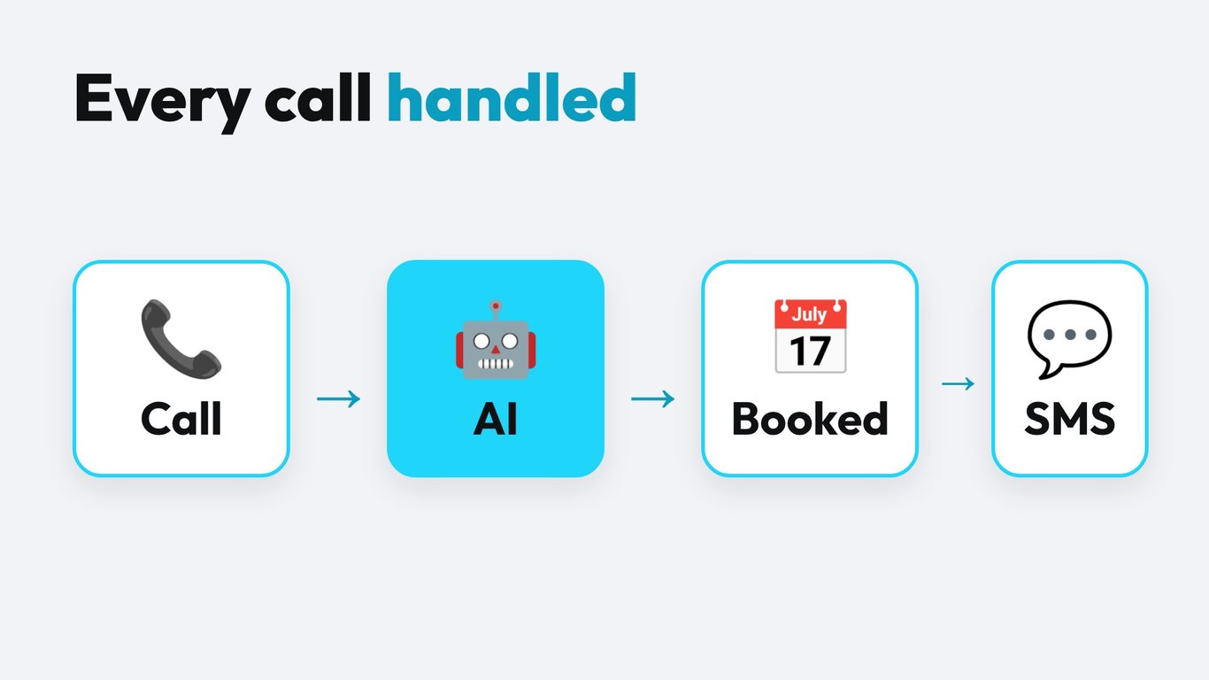 Flow of an AI secretary: incoming call, AI agent, appointment booked, SMS confirmation