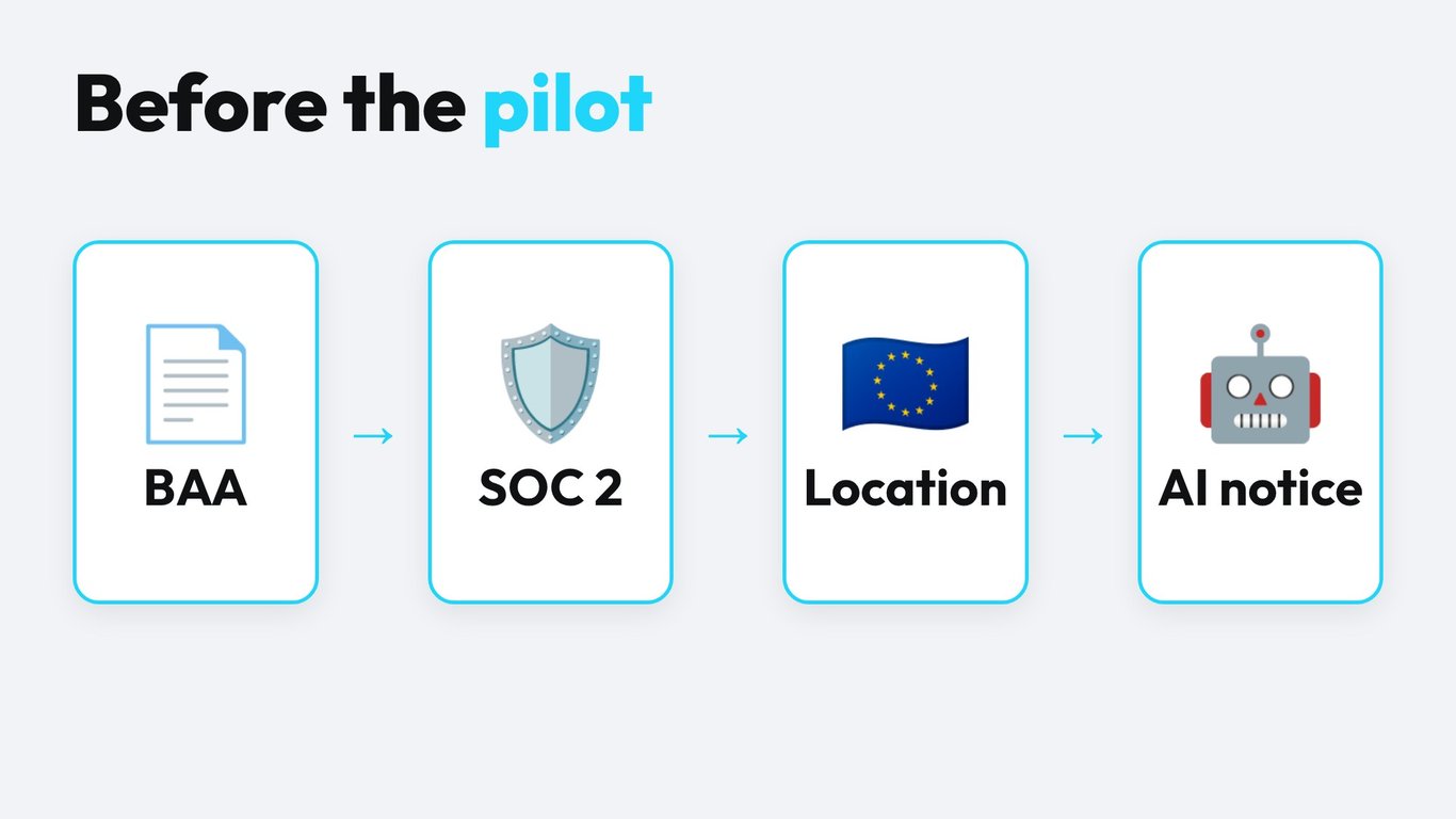 Checklist diagram: contract, report, location and transparency notice before a voice AI pilot