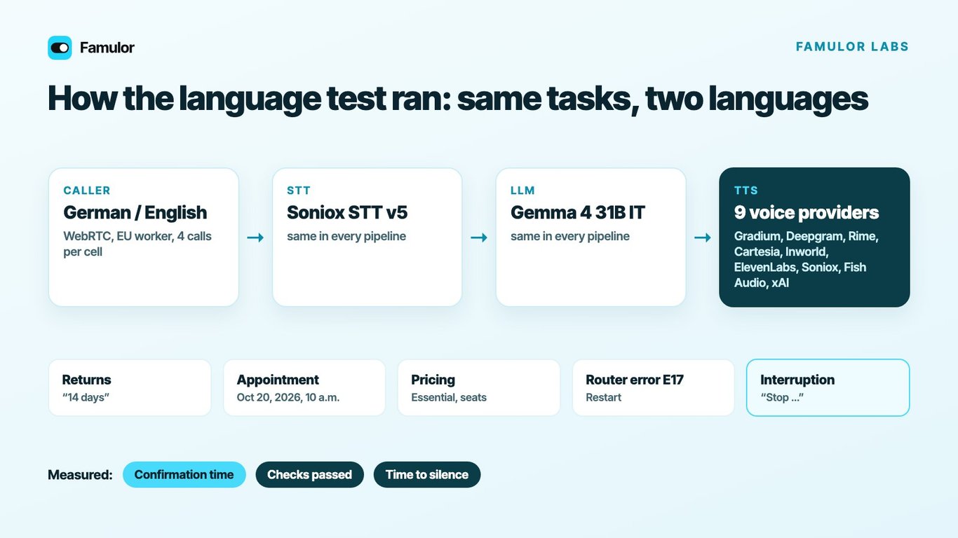 Test setup: the same four tasks and one interruption in German and English, pipeline of Soniox STT v5, Gemma 4 31B IT and nine voice providers