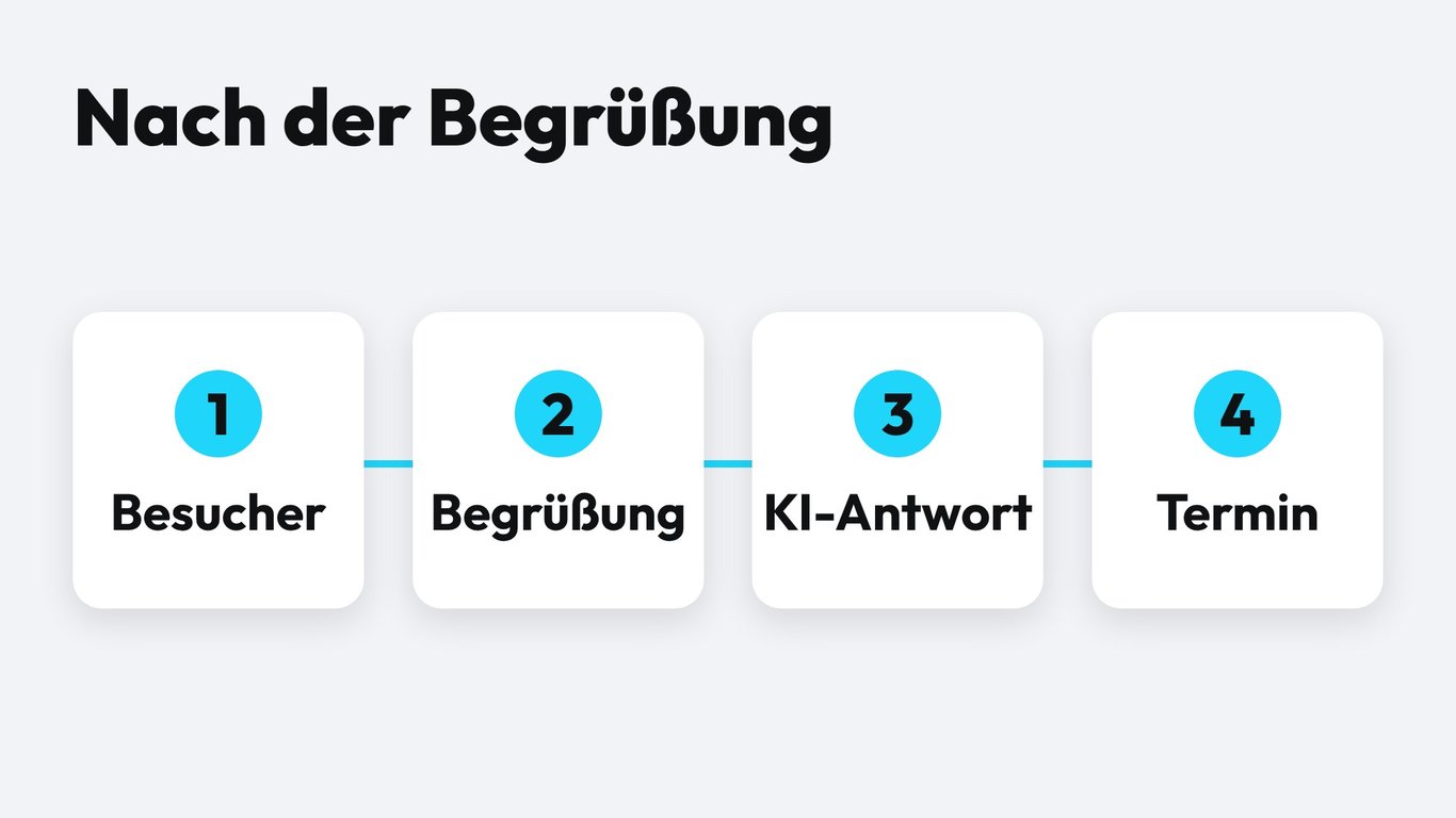 Ablaufdiagramm: Website-Besucher, Begrüßung, KI-Assistent antwortet, Termin gebucht