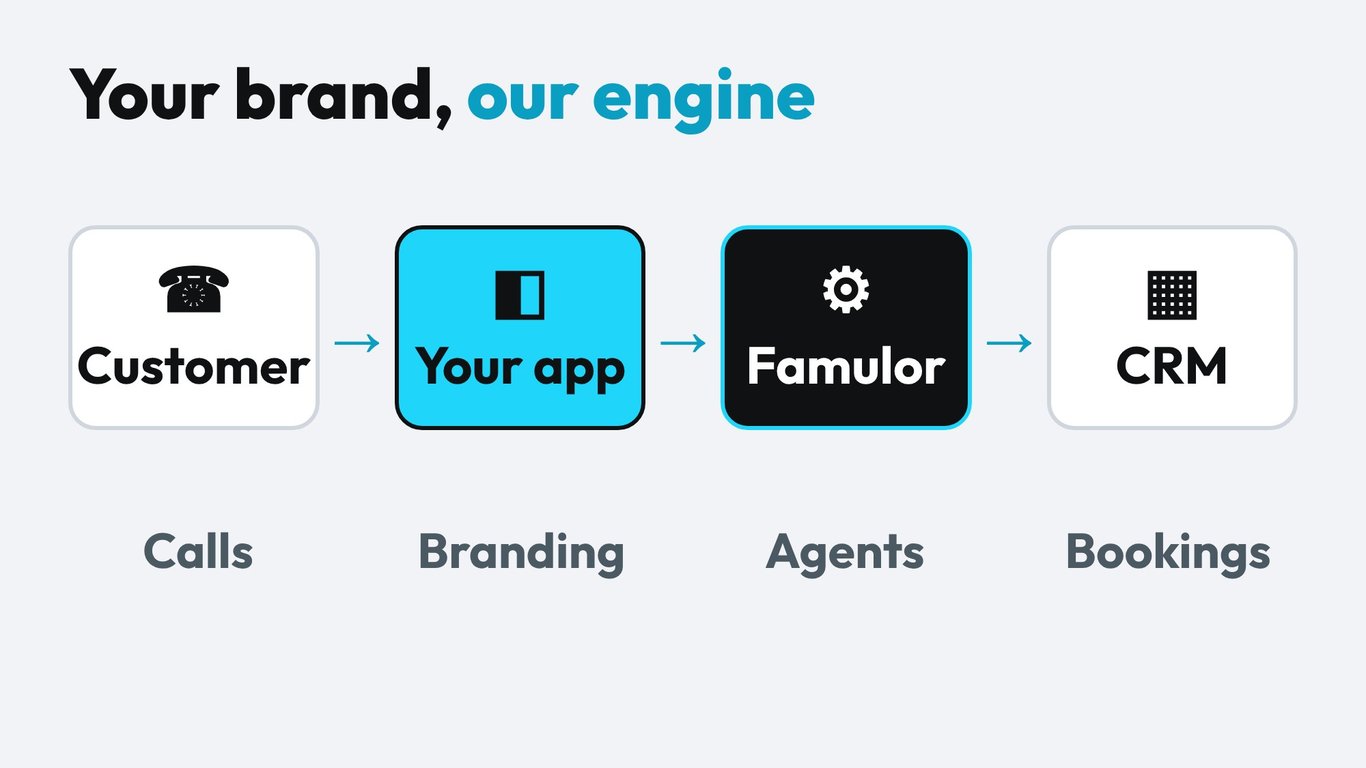 Flow diagram: customer calls your branded app, powered by Famulor agents, with bookings written to the CRM