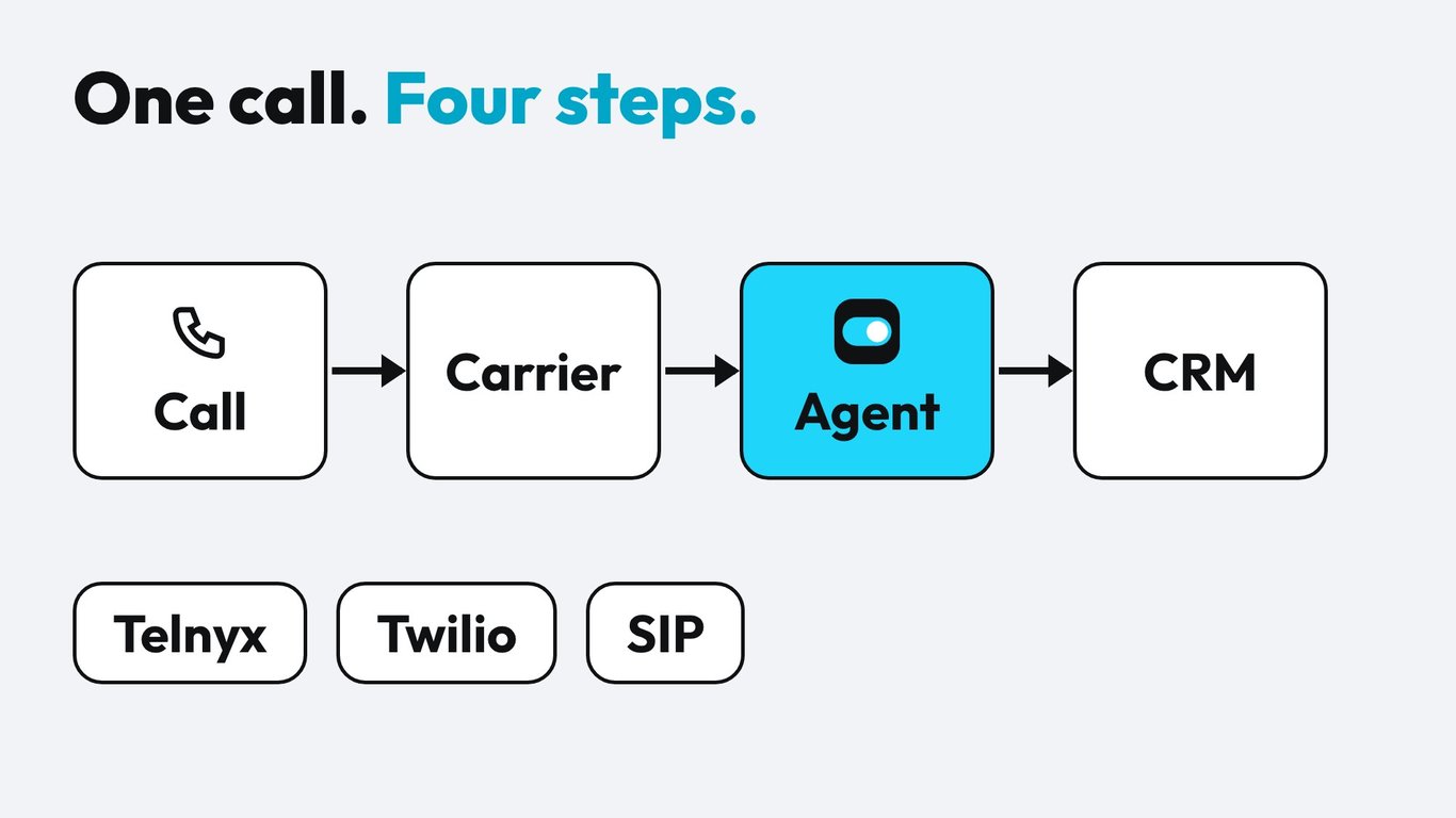 Call flow: caller, carrier (Telnyx, Twilio or SIP), AI voice agent, CRM
