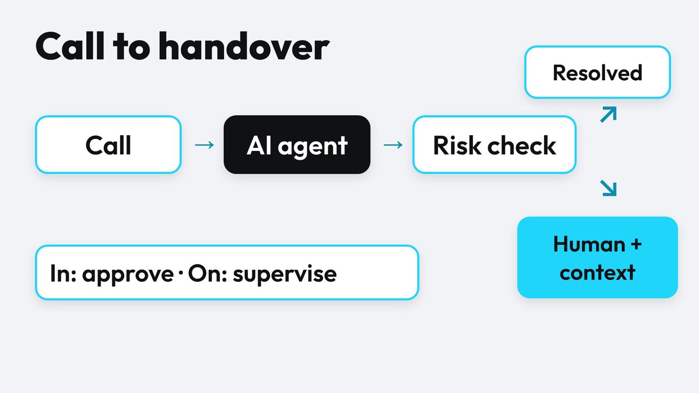 Flow diagram: incoming call, AI agent, risk check, then either self-service resolution or warm transfer to a human with context