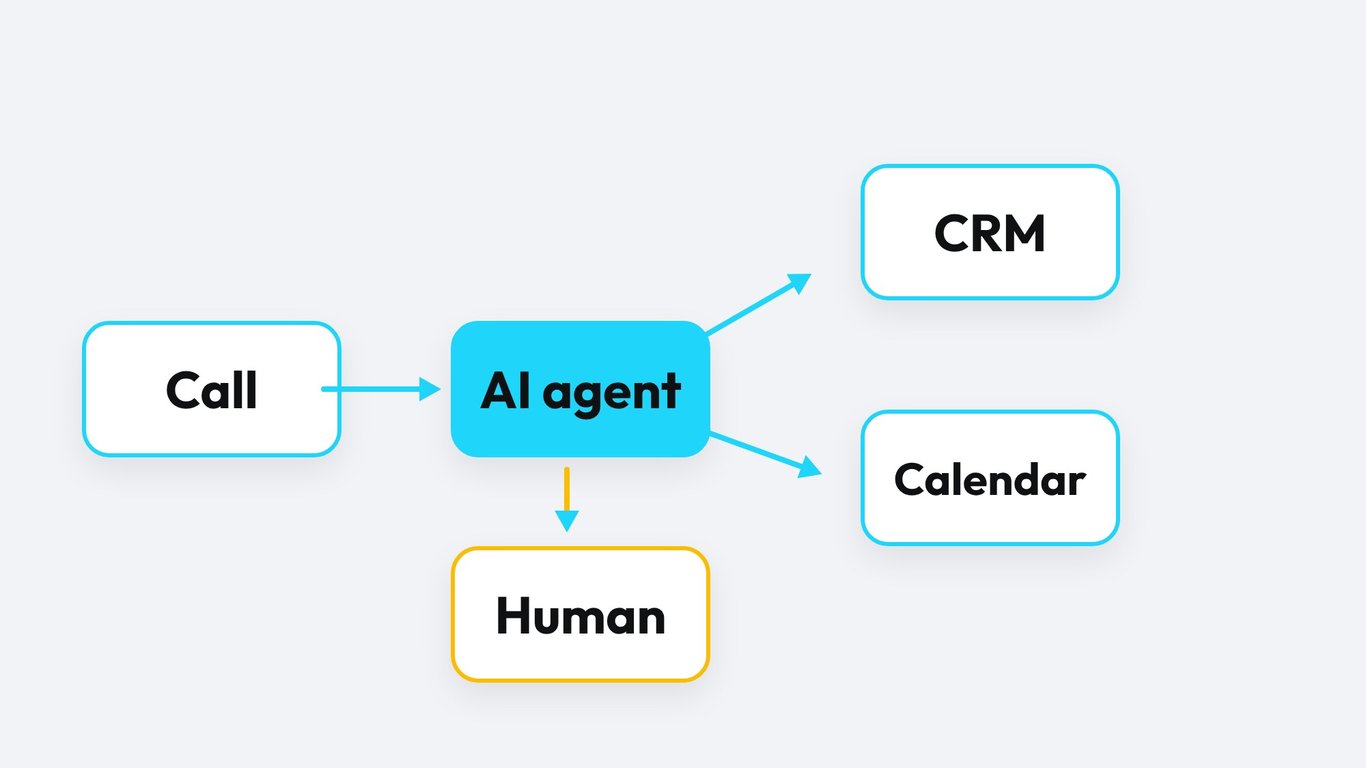 Ablaufdiagramm eines KI-Kundenservice-Anrufs: Anruf, KI-Agent, CRM, Kalender und Übergabe an einen Menschen