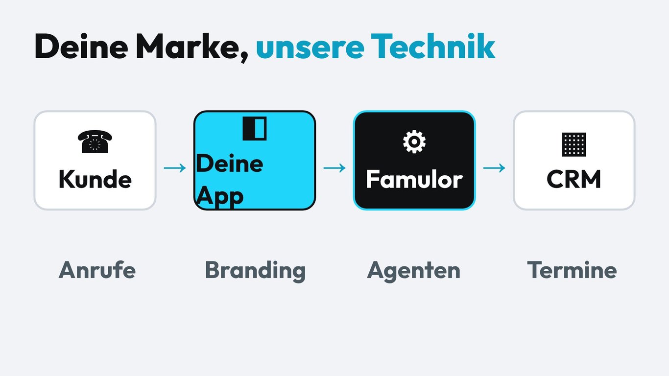 Ablaufdiagramm: Kunde ruft in deiner Marken-App an, Famulor-Agenten arbeiten, Termine landen im CRM
