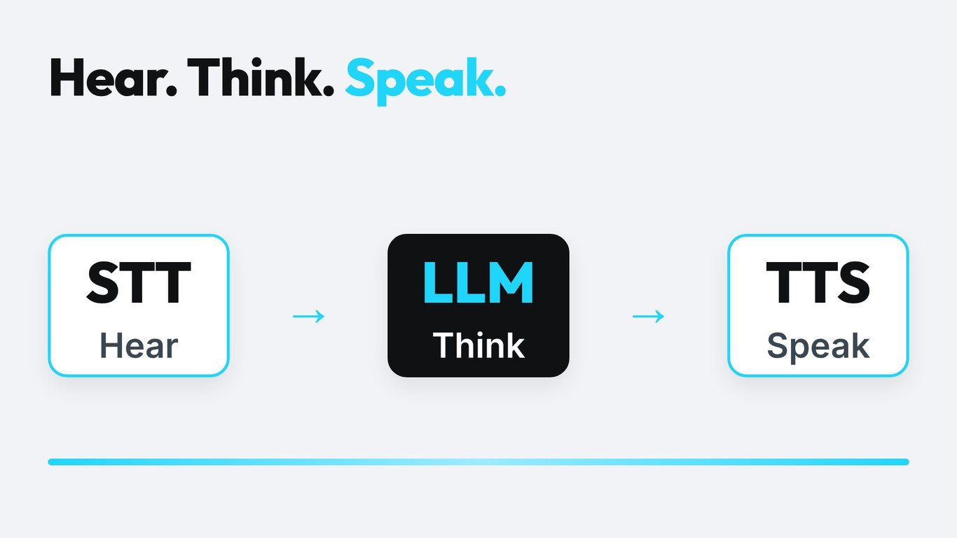 Diagramm: Ein Voice Agent hört mit STT, denkt mit einem LLM und spricht mit TTS