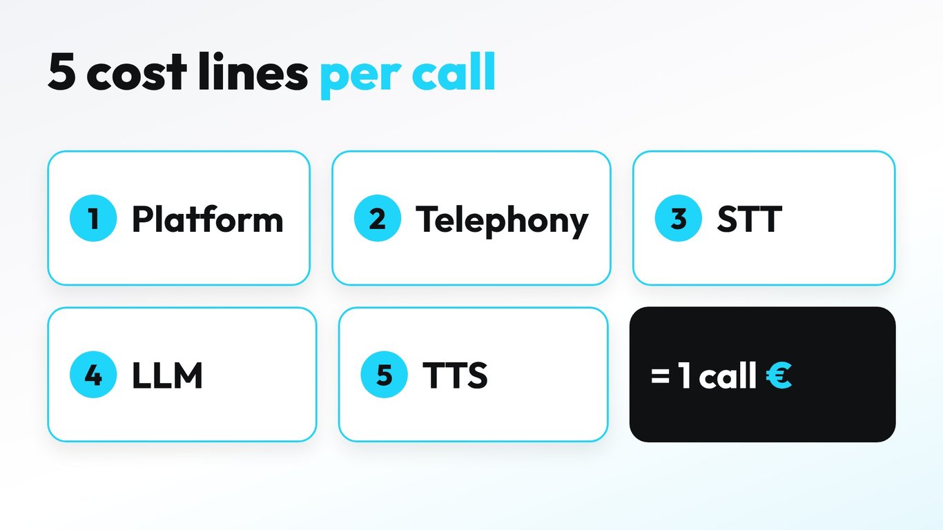 Diagram of the five cost lines of an AI voice call: platform, telephony, speech to text, language model and text to speech